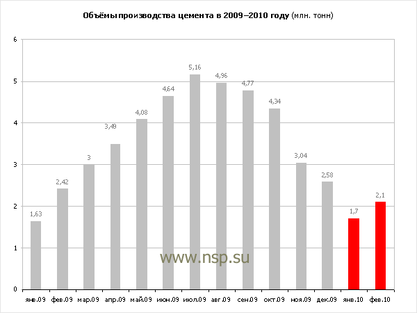 ������������ ������� � 2009 � 2010 �����