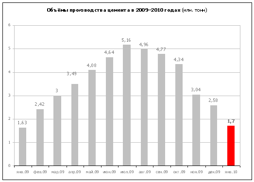 ������������ ������� � 2009�2010 �����