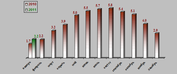 �������� ��������� ������������ ������� � ������, ��� ����