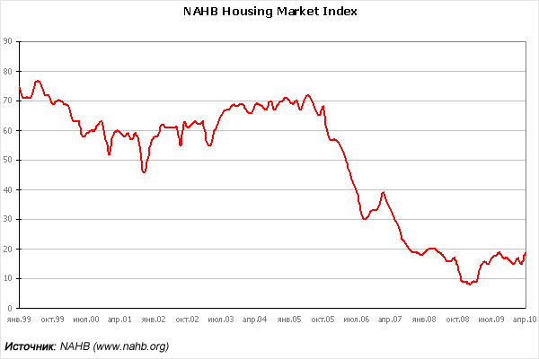 ������ NAHB � ����� 2010